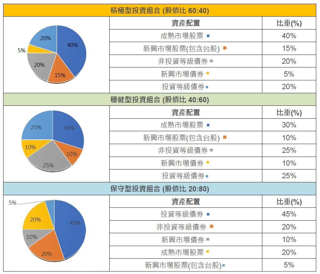 資產配置建議